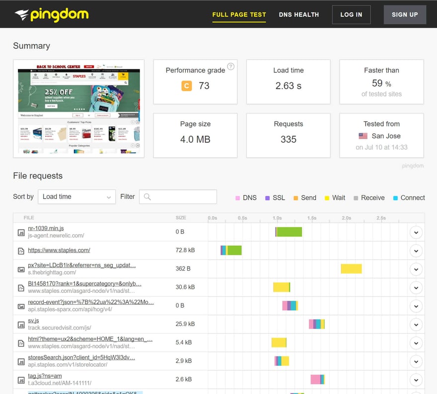 Staples Pingdom Report