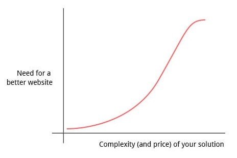 better-website-vs-complexity-of-solution-chart.jpg