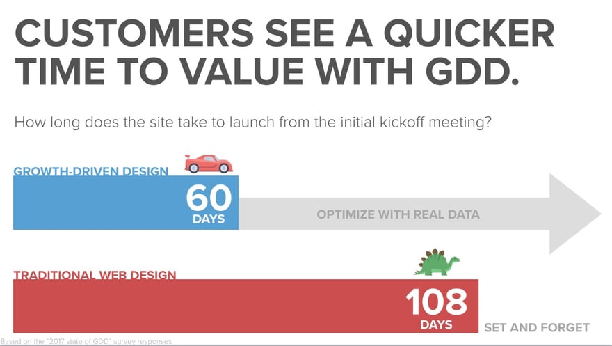 Growth-Driven Designs gets quicker results