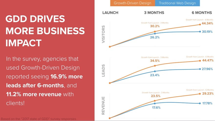 Growth-Driven Design improves visits, leads and revenue