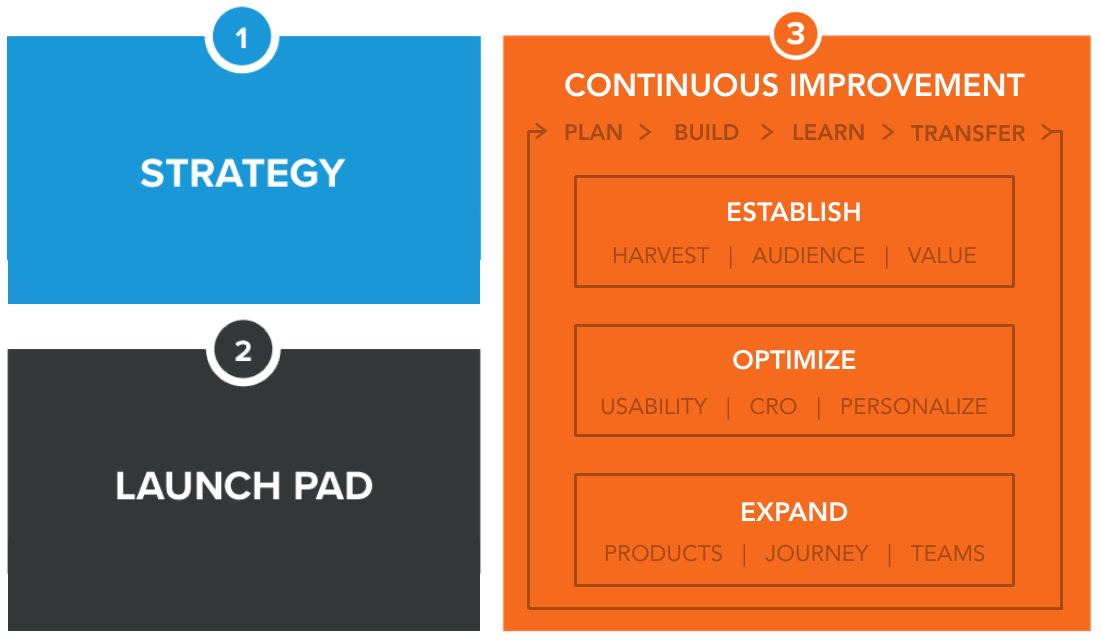 GDD-Methodology