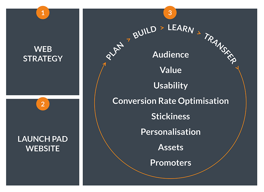 growth-driven-design-process.gif