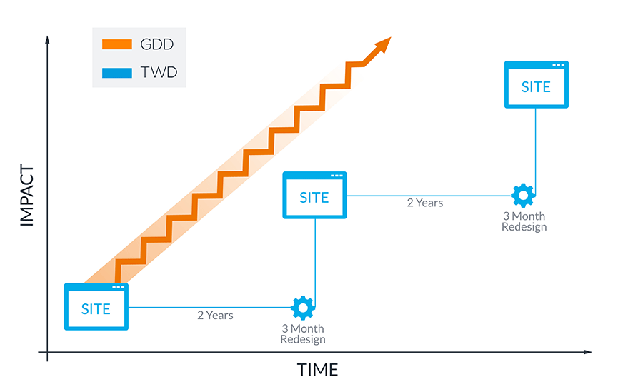 growth-driven-design-vs-traditional.gif