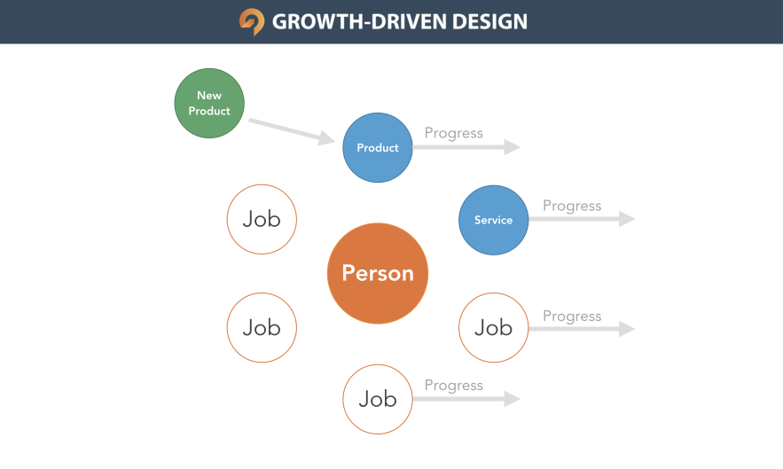 Jobs to be Done for Web Design