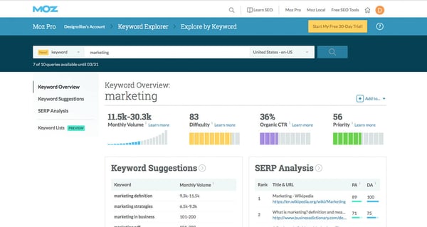 Moz Revise and Optimize Keywords