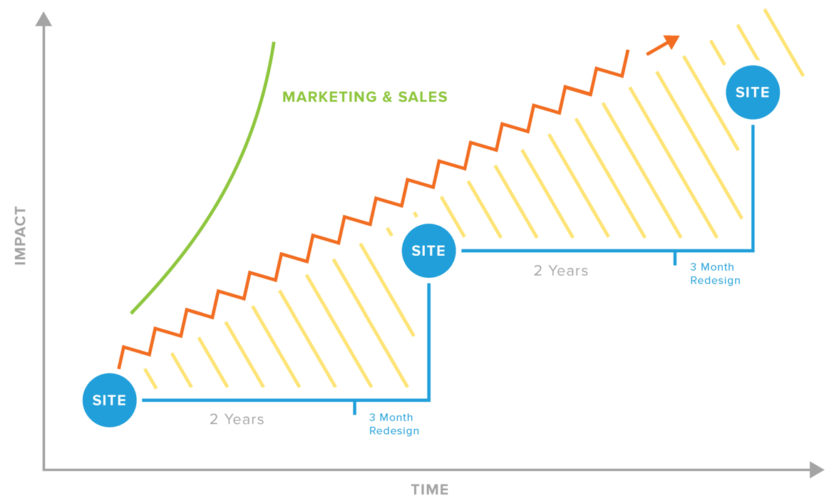 Growth-Driven Design | A Smarter Website Redesign Process.