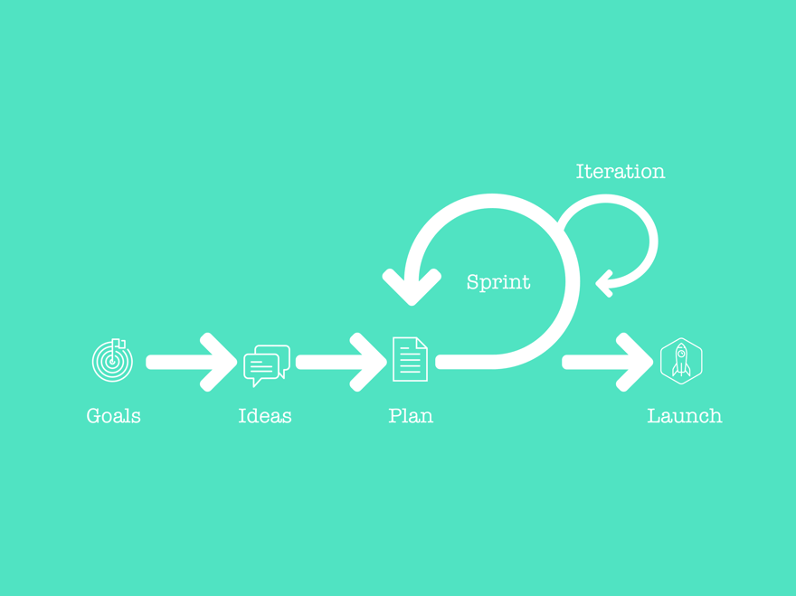 The Agile Website Design Process