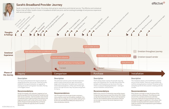 user journey web design